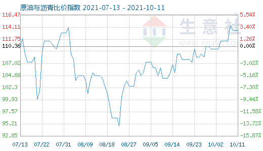 10月11日原油與瀝青比價指數(shù)圖