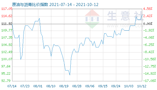 10月12日原油與瀝青比價(jià)指數(shù)圖