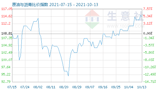 10月13日原油與瀝青比價(jià)指數(shù)圖