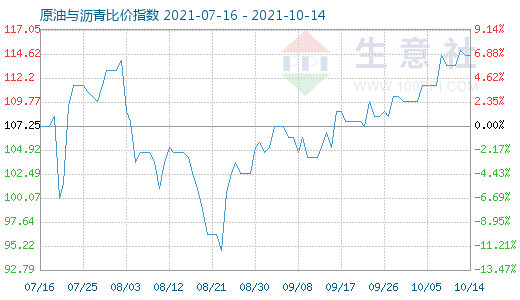 10月14日原油與瀝青比價指數(shù)圖