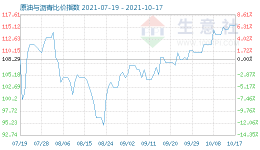 10月17日原油與瀝青比價(jià)指數(shù)圖