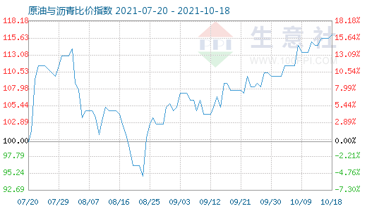 10月18日原油與瀝青比價指數(shù)圖