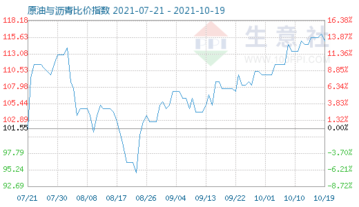 10月19日原油與瀝青比價指數(shù)圖