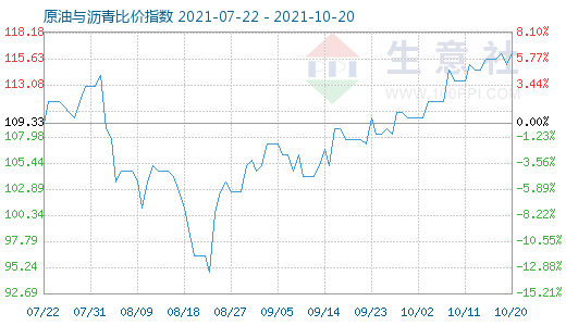 10月20日原油與瀝青比價(jià)指數(shù)圖