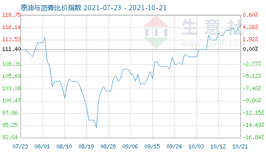 10月21日原油與瀝青比價指數(shù)圖