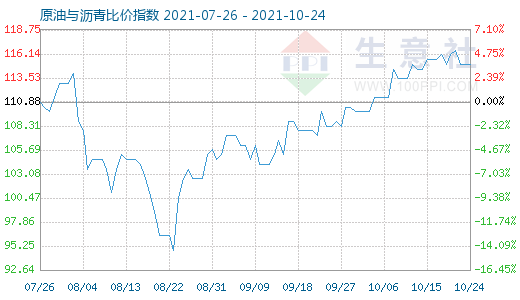 10月24日原油與瀝青比價指數(shù)圖