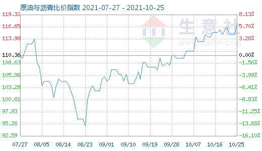 10月25日原油與瀝青比價指數(shù)圖