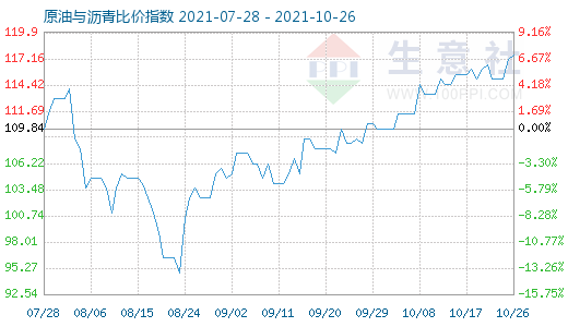 10月26日原油與瀝青比價(jià)指數(shù)圖