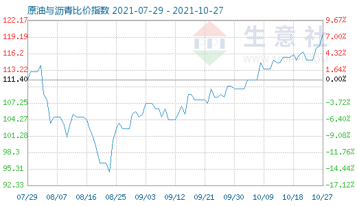 10月27日原油與瀝青比價(jià)指數(shù)圖