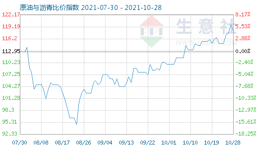 10月28日原油與瀝青比價(jià)指數(shù)圖