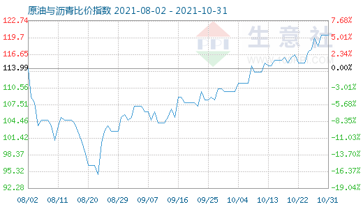 10月31日原油與瀝青比價(jià)指數(shù)圖