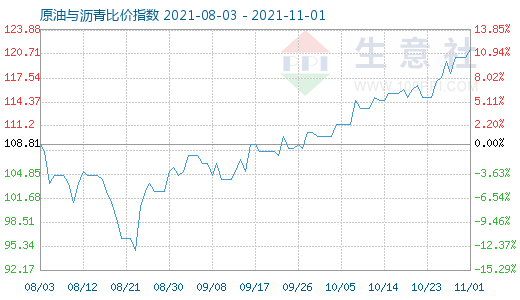 11月1日原油與瀝青比價(jià)指數(shù)圖