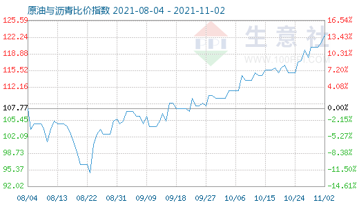 11月2日原油與瀝青比價指數(shù)圖