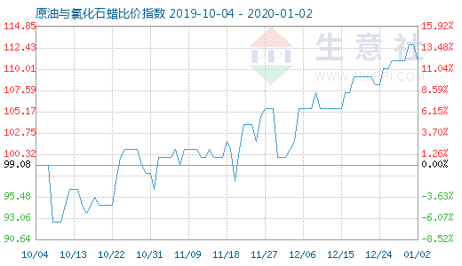 1月2日原油與氯化石蠟比價指數(shù)圖