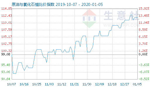 1月5日原油與氯化石蠟比價指數圖