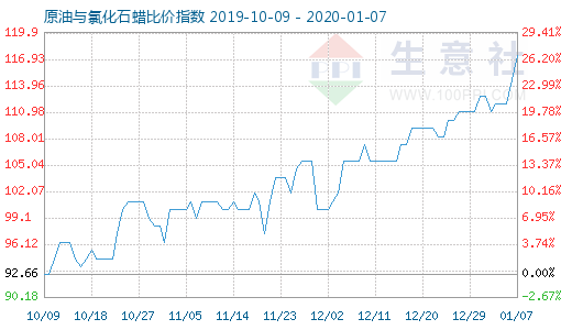 1月7日原油與氯化石蠟比價指數(shù)圖