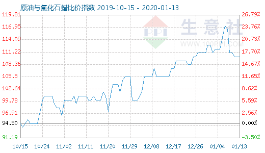 1月13日原油與氯化石蠟比價(jià)指數(shù)圖