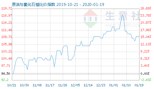 1月19日原油與氯化石蠟比價(jià)指數(shù)圖