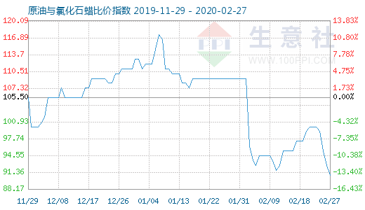 2月27日原油與氯化石蠟比價(jià)指數(shù)圖