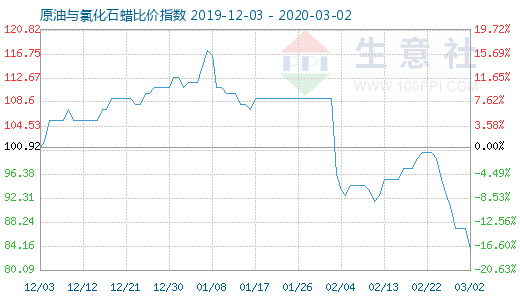 3月2日原油與氯化石蠟比價(jià)指數(shù)圖