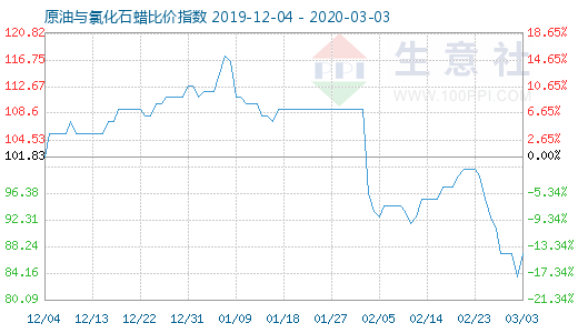 3月3日原油與氯化石蠟比價(jià)指數(shù)圖