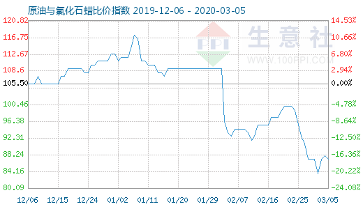 3月5日原油與氯化石蠟比價(jià)指數(shù)圖