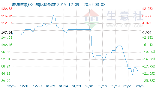 3月8日原油與氯化石蠟比價(jià)指數(shù)圖