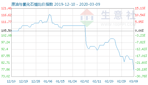 3月9日原油與氯化石蠟比價指數(shù)圖