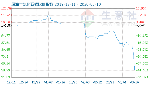 3月10日原油與氯化石蠟比價指數(shù)圖