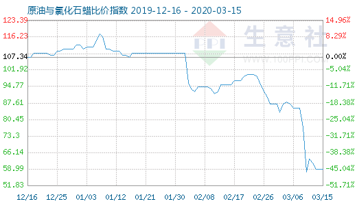 3月15日原油與氯化石蠟比價(jià)指數(shù)圖