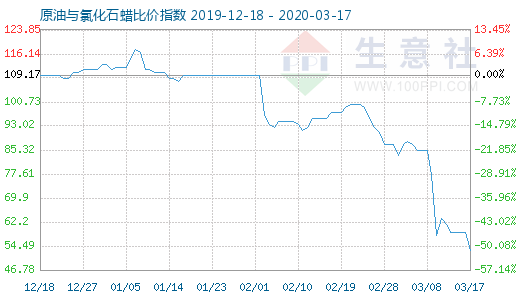 3月17日原油與氯化石蠟比價(jià)指數(shù)圖