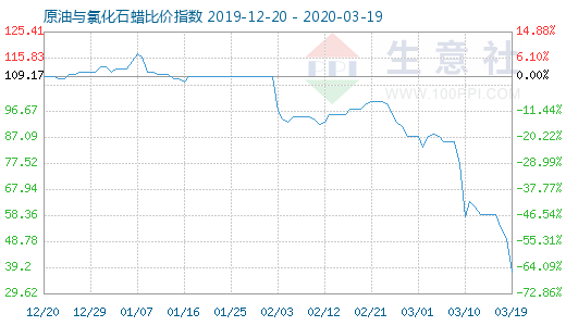 3月19日原油與氯化石蠟比價指數(shù)圖