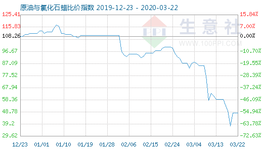 3月22日原油與氯化石蠟比價(jià)指數(shù)圖