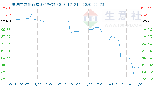 3月23日原油與氯化石蠟比價指數(shù)圖