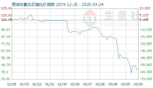 3月24日原油與氯化石蠟比價(jià)指數(shù)圖