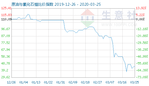 3月25日原油與氯化石蠟比價指數(shù)圖