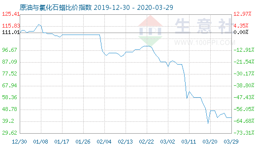 3月29日原油與氯化石蠟比價(jià)指數(shù)圖