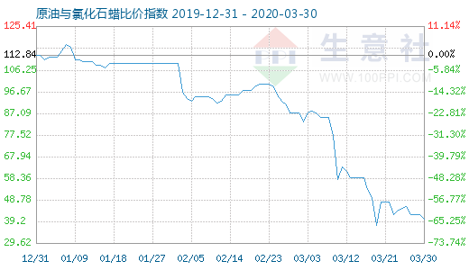 3月30日原油與氯化石蠟比價(jià)指數(shù)圖