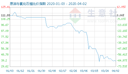 4月2日原油與氯化石蠟比價指數圖