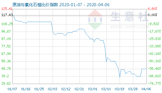 4月6日原油與氯化石蠟比價(jià)指數(shù)圖