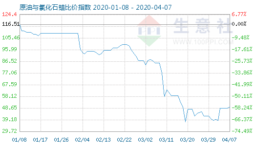 4月7日原油與氯化石蠟比價指數(shù)圖