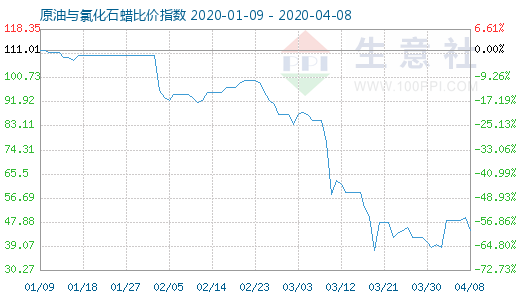 4月8日原油與氯化石蠟比價(jià)指數(shù)圖