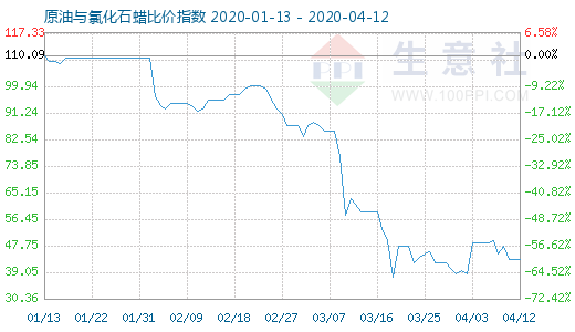 4月12日原油與氯化石蠟比價(jià)指數(shù)圖