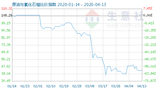 4月13日原油與氯化石蠟比價(jià)指數(shù)圖