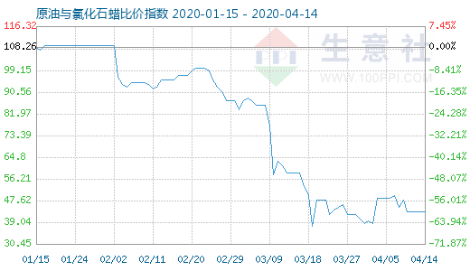 4月14日原油與氯化石蠟比價(jià)指數(shù)圖