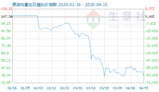 4月15日原油與氯化石蠟比價(jià)指數(shù)圖