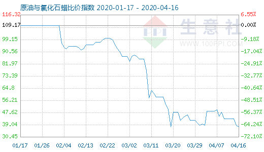 4月16日原油與氯化石蠟比價(jià)指數(shù)圖