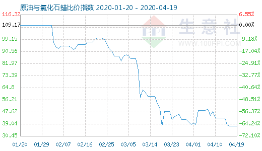 4月19日原油與氯化石蠟比價(jià)指數(shù)圖