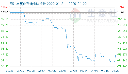 4月20日原油與氯化石蠟比價指數圖