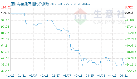 4月21日原油與氯化石蠟比價指數(shù)圖